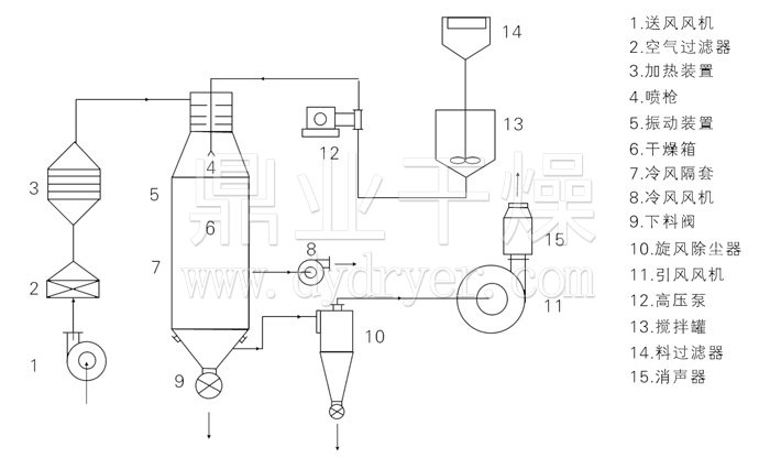 压力式喷雾干燥机结构示意图